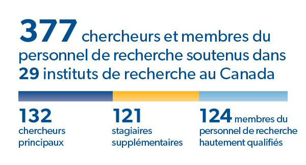 377 chercheurs et membres du personnel de recherche soutenus dans 29 instituts de recherche au Canada : 132 chercheurs principaux, 121 stagiaires supplémentaires, 124 membres du personnel de recherche hautement qualifiés