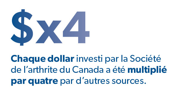 Chaque dollar investi par la Société de l’arthrite du Canada a été multiplié par quatre par d’autres sources.