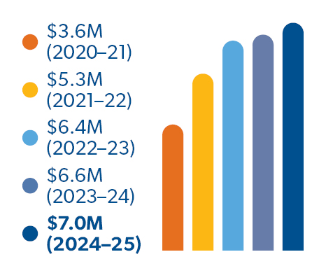 $7.0 M (2024-25), $6.6 M (2023-24), $6.4 M (2022-23), $5.3 M (2021-22) $3.6 M (2020-21)