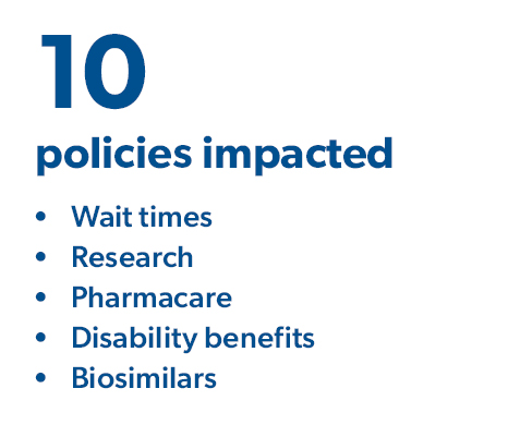10 policies impacted, wait times, research, pharmacare, disability benefits, biosimilars