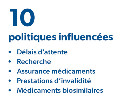 10 politiques influencées, Délais d’attente, Recherche, Assurance médicaments, Prestations d’invalidité, Médicaments biosimilaires