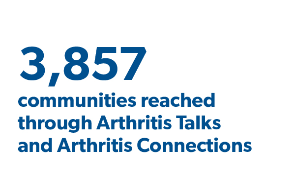 3,857 communities reached through Arthritis Talks and Arthritis Connections