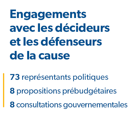 Engagements avec les décideurs et les défenseurs des droits de l'homme, 73 représentants politiques et des politiques, 8 soumissions prébudgétaires, 8 consultations gouvernementales
