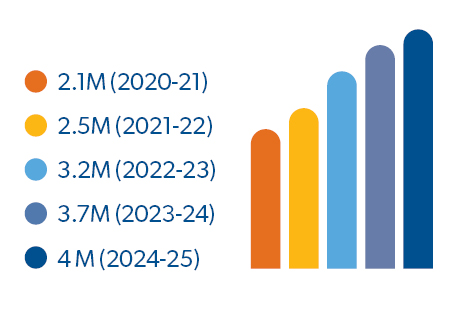 2.1M (2020-21), 2.5M (2021-22), 3.2M (2022-23), 3.7M (2023-24), 4M (2024-25) 