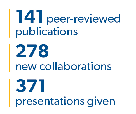 135 active research projects, 79 operating grants, 38 training awards, 15 career development awards, 3 team grants, 142 peer-reviewed publications, 313 new collaborations, 
295 presentations given 
