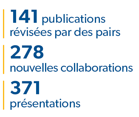 141 publications évaluées par des pairs, 278 nouvelles collaborations, 371 présentations données 