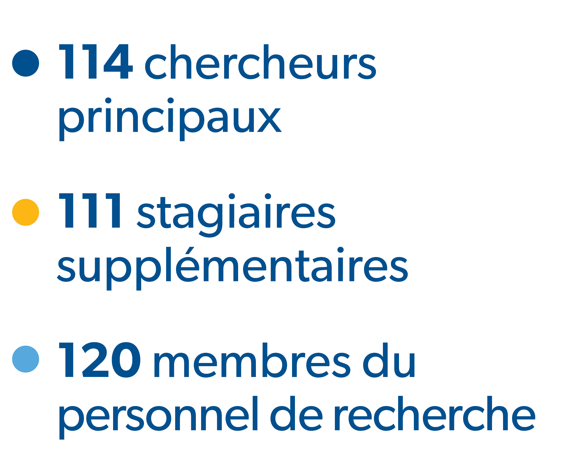 114 chercheurs principaux, 111 stagiaires supplémentaires, 120 personnels de recherche