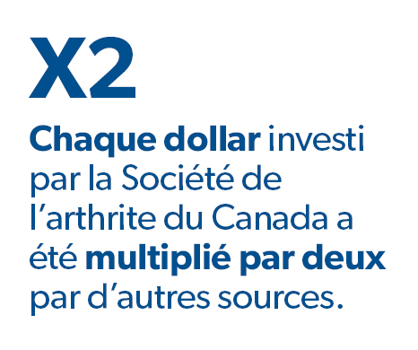 x2 - Chaque dollar investi par la Société de l’arthrite du Canada a été multiplié par 2 par d’autres sources.