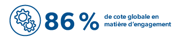 86% - la cote globale donnée en matière d’engagement