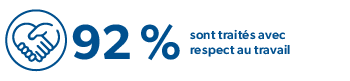 92% - sont traités avec respect au travail
