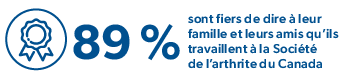 89% - sont fiers de dire à leur famille et leurs amis qu'ils travaillent à la Société de l'arthrite du Canada