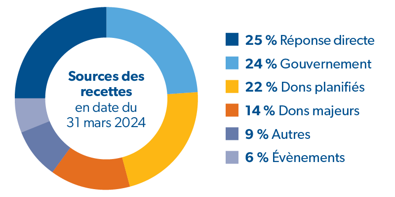 Sources de financement au 31 mars 2024