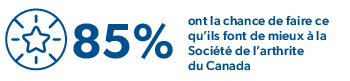 85% - ont la chance de faire ce qu'ils font de mieux à la Société de l’arthrite du Canada
