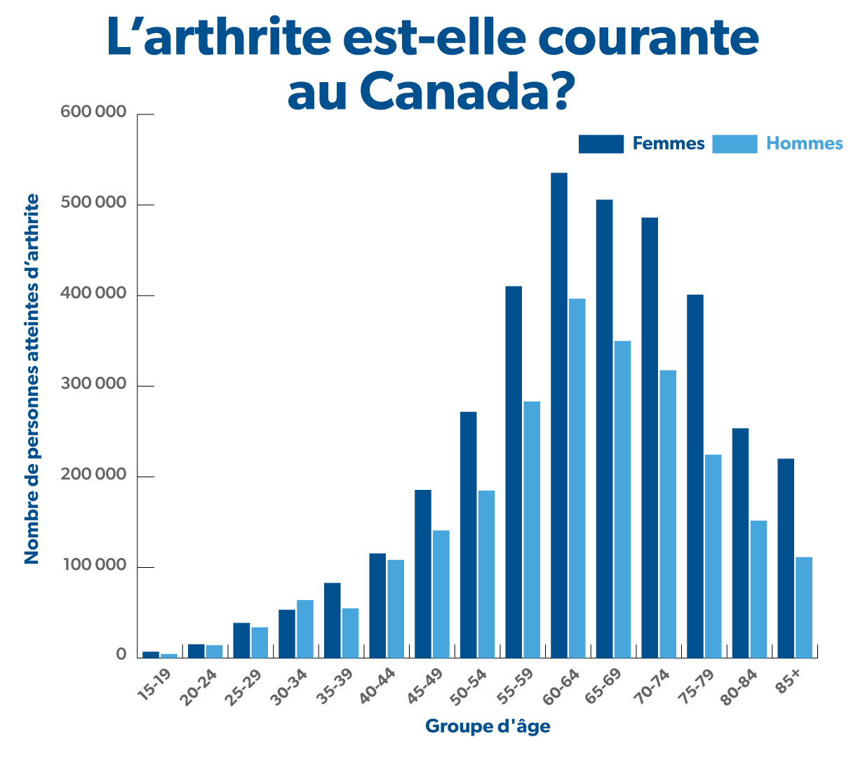 Graphique de la proportion atteinte d'arthrite par groupe d'age