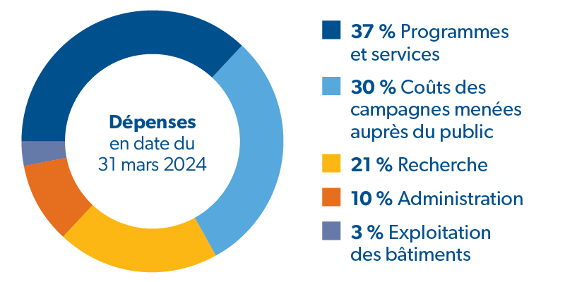 Dépenses au 31 mars 2024