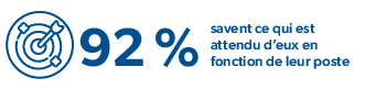 92% - savent ce qui est attendu d'eux en fonction de leur poste