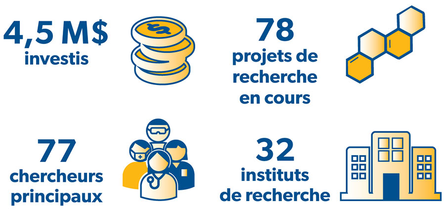 Icones de la recherche réalisée par la Société de l'arthrite - 4,5 M$ investis, 78 projets de recherche en cours, 72 chercheurs principaux, 30 instituts de recherche