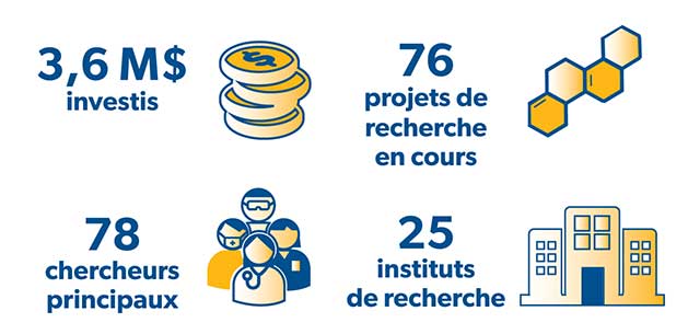 Infographique de la recherche à la Société de l'arthrite : 3,6 M$ investis, 76 projets en cours, 78 chercheurs, 25 instituts