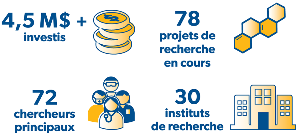 Icones de la recherche réalisée par la Société de l'arthrite - 4,5 M$ investis, 78 projets de recherche en cours, 72 chercheurs principaux, 30 instituts de recherche