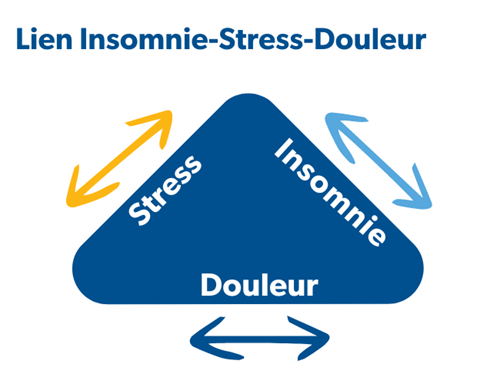 Lien Insomnie-Stress-Douleur