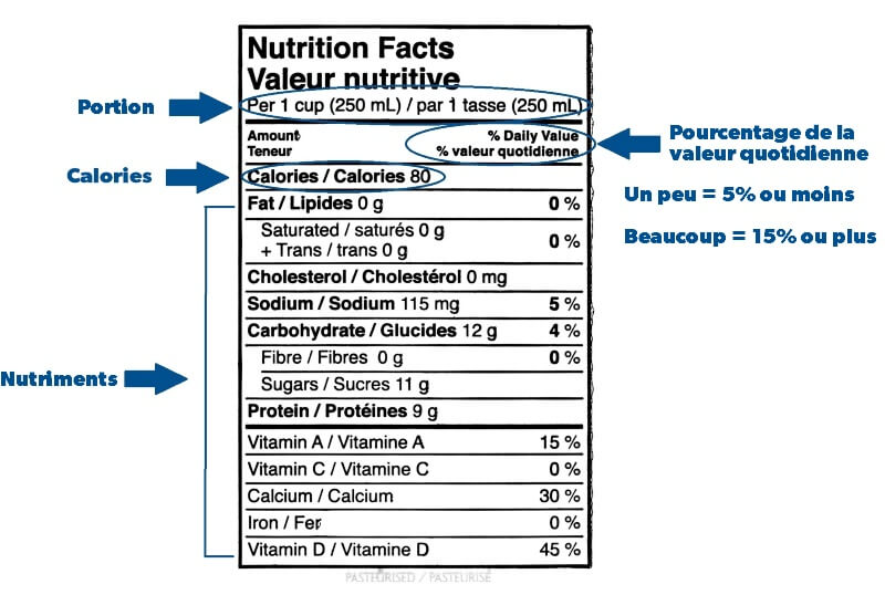 Image d'un exemple de tableau de la valeur nutritive, montrant la taille de la portion, les calories, les nutriments, le pourcentage de la valeur quotidienne