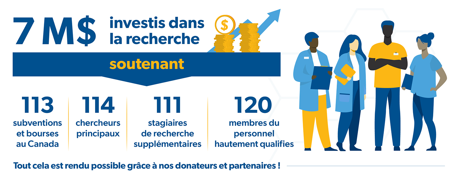 Infographique de la recherche à la Société de l'arthrite : 7 M$ investis, 113 subventions et bourses au Canada, 114 chercheurs principaux, 111 stagiaires de recherche, 120 membres du personnel hautement qualifiés