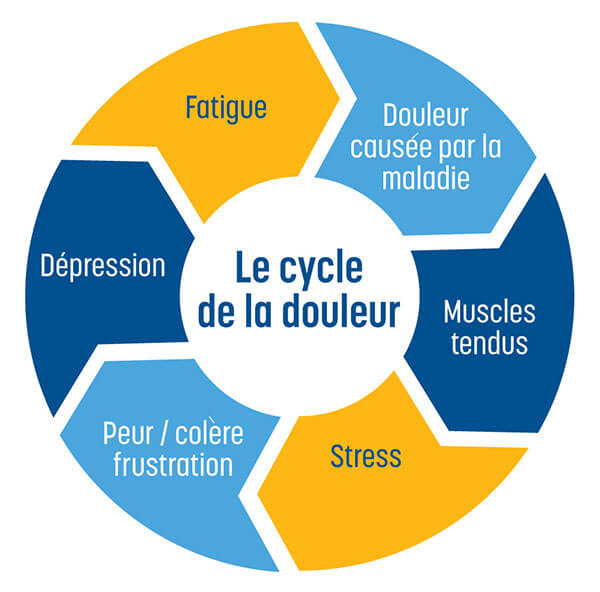 Le cycle de la douleur: fatigue, douleur causée par la maladie, muscle tendus, stress, peur/colère, frustration, dépression