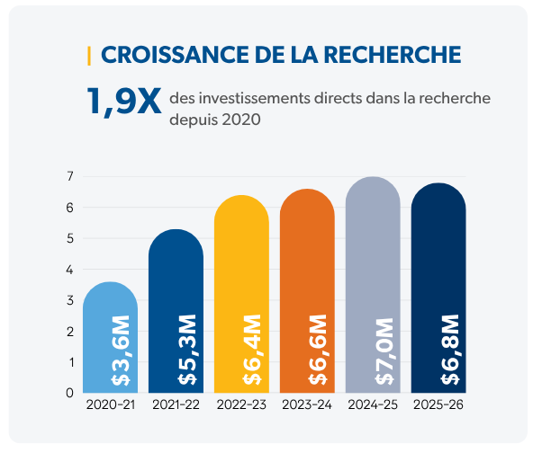 stat graphic on research growth