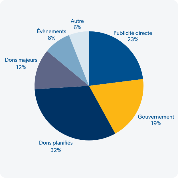 stat graphic on expenditures