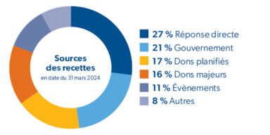 Sources des recettes