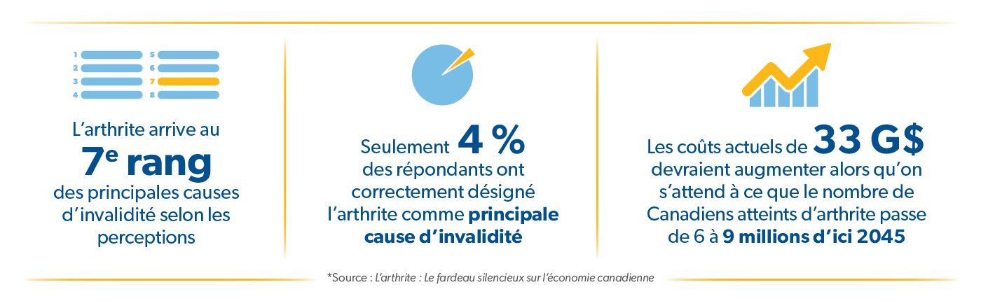 L’arthrite arrive au 7e rang des principales causes d’invalidité selon les perceptions Seulement 4 % des répondants ont correctement désigné l’arthrite comme principale cause d’invalidité Les coûts actuels de 33 G$ devraient augmenter alors qu’on s’attend à ce que le nombre de Canadiens atteints d’arthrite passe de 6 à 9 millions d’ici 2045 *Source : L’arthrite : Le fardeau silencieux sur l’économie canadienne