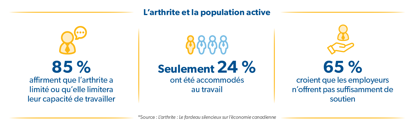 Titre : L’arthrite et la population active « 85 % affirment que l’arthrite a limité ou qu’elle limitera leur capacité de travailler. » « Seulement 24 % ont été accommodés au travail. » « 65 % croient que les employeurs n’offrent pas suffisamment de soutien. » *Source : L’arthrite : Le fardeau silencieux sur l’économie canadienne