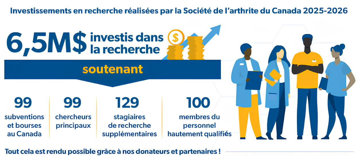 6,5% investis dan la recherche