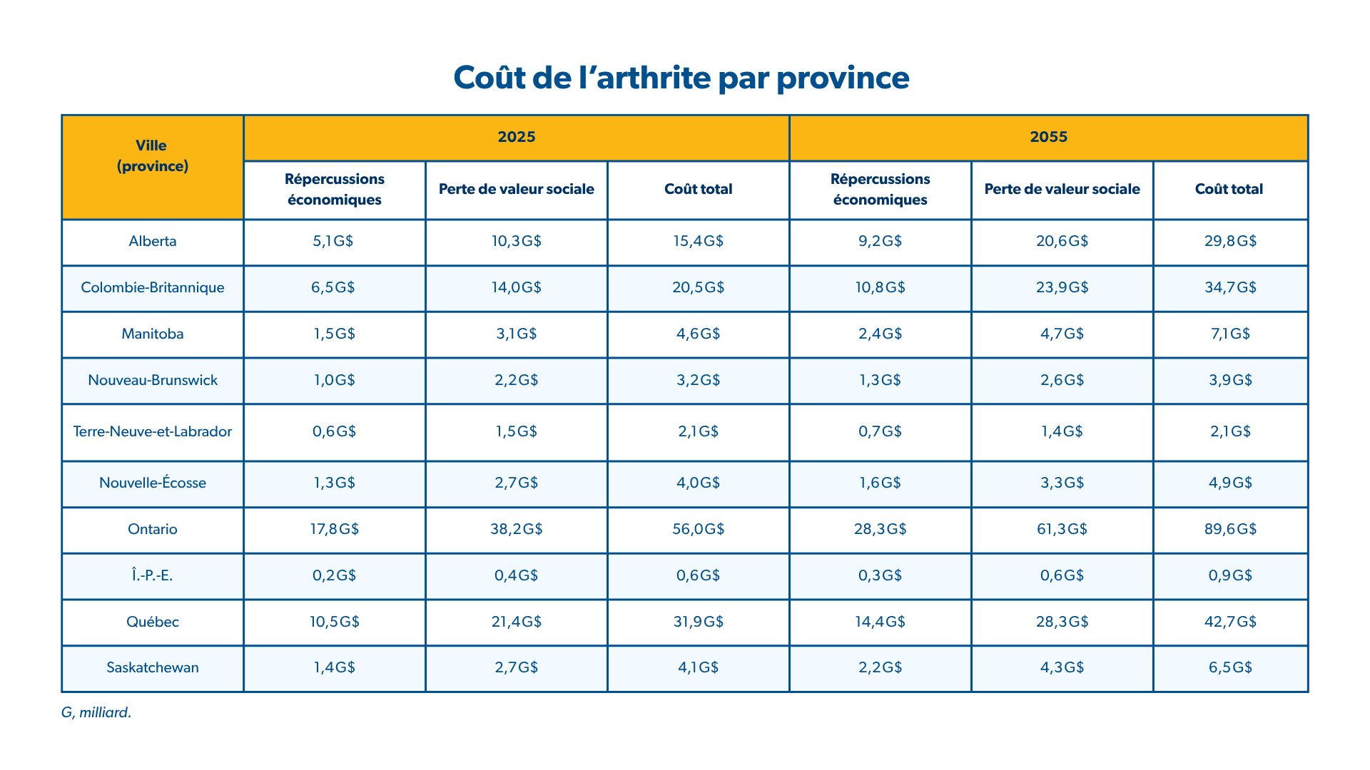 Coûts liés à l'arthrite dans les différentes provinces - Appuyez pour agrandir